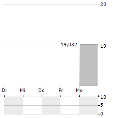 NAGASE & CO Aktie 5-Tage-Chart