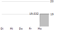 NAGASE & CO LTD 5-Tage-Chart