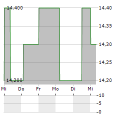 NAKANISHI Aktie 5-Tage-Chart