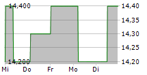 NAKANISHI INC 5-Tage-Chart