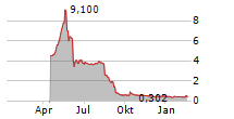 NAKIKI SE Chart 1 Jahr