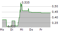 NAKIKI SE 5-Tage-Chart