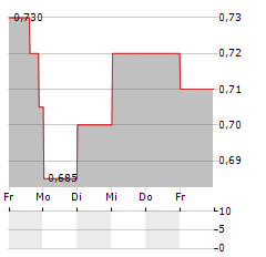 NAMSYS Aktie 5-Tage-Chart