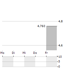 NANDUQ Aktie 5-Tage-Chart