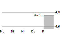 NANDUQ PLC ADR 5-Tage-Chart