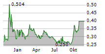 NANJING PANDA ELECTRONICS CO LTD Chart 1 Jahr