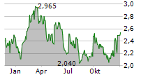 NANO DIMENSION LTD ADR Chart 1 Jahr