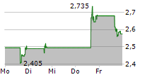 NANO DIMENSION LTD ADR 5-Tage-Chart