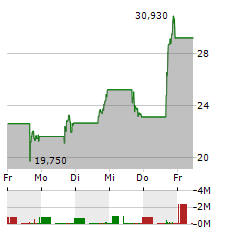 NANO NUCLEAR ENERGY Aktie 5-Tage-Chart