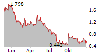 NANO ONE MATERIALS CORP Chart 1 Jahr