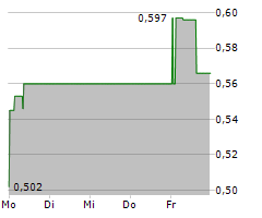 NANO ONE MATERIALS CORP Chart 1 Jahr