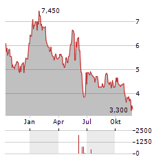 NANOBIOTIX SA ADR Aktie Chart 1 Jahr