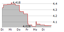 NANOBIOTIX SA 5-Tage-Chart