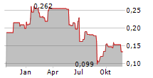 NANOCO GROUP PLC Chart 1 Jahr