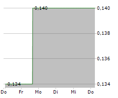 NANOCO GROUP PLC Chart 1 Jahr