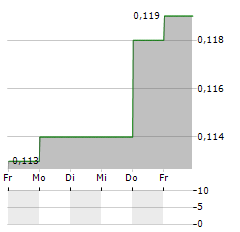 NANOCO Aktie 5-Tage-Chart