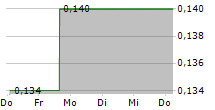 NANOCO GROUP PLC 5-Tage-Chart