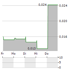 NANOECHO Aktie 5-Tage-Chart