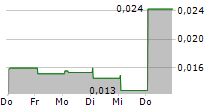 NANOECHO AB 5-Tage-Chart