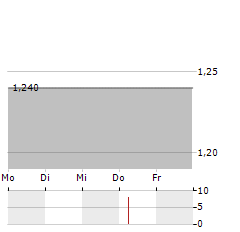 NANOFOCUS Aktie 5-Tage-Chart