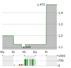 NANOFOCUS Aktie 5-Tage-Chart