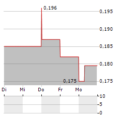 NANOLOGICA Aktie 5-Tage-Chart