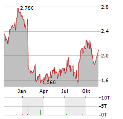 NANOSONICS Aktie Chart 1 Jahr