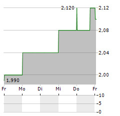 NANOSONICS Aktie 5-Tage-Chart