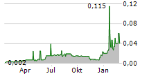 NANOSPHERE HEALTH SCIENCES INC Chart 1 Jahr