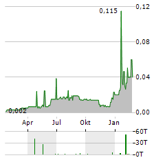 NANOSPHERE HEALTH SCIENCES Aktie Chart 1 Jahr