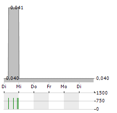 NANOSPHERE HEALTH SCIENCES Aktie 5-Tage-Chart