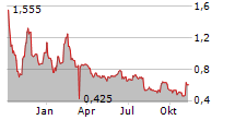 NANOVIBRONIX INC Chart 1 Jahr