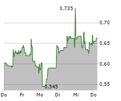 NANOVIBRONIX INC Chart 1 Jahr