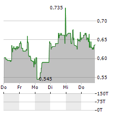 NANOVIBRONIX Aktie 5-Tage-Chart