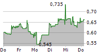 NANOVIBRONIX INC 5-Tage-Chart