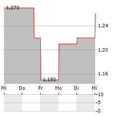 NANOVIRICIDES Aktie 5-Tage-Chart