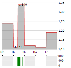 NANOVIRICIDES Aktie 5-Tage-Chart