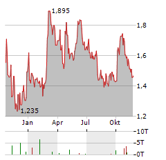 NANOXPLORE Aktie Chart 1 Jahr