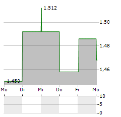 NANOXPLORE Aktie 5-Tage-Chart