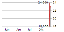 NAOO AG Chart 1 Jahr