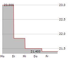 NAOO AG Chart 1 Jahr