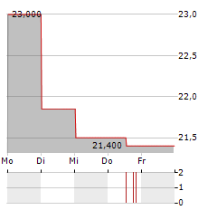 NAOO Aktie 5-Tage-Chart