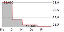 NAOO AG 5-Tage-Chart