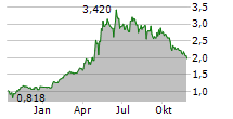 NAPATECH A/S Chart 1 Jahr