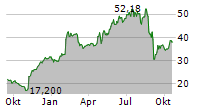 NAPCO SECURITY TECHNOLOGIES INC Chart 1 Jahr