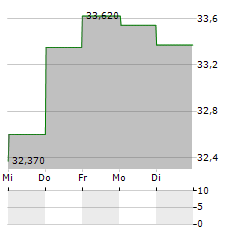 NAPCO SECURITY TECHNOLOGIES Aktie 5-Tage-Chart