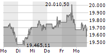 NASDAQ-100 Aktienkurse