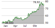 NASDAQ INC Chart 1 Jahr