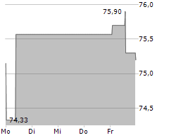 NASDAQ INC Chart 1 Jahr