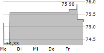 NASDAQ INC 5-Tage-Chart